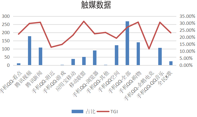 根据室内及户外休闲娱乐数据分析表现来看，腾讯新闻、腾讯视频、手机QQ也是该人群重点常用App，拓展版位时可以选择此App扩展流量获客。