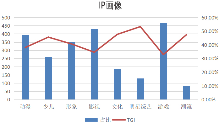 从烘焙消费群体对IP的关注度看，消费者对于影视类IP、 游戏类IP、动漫IP重点突出，可结合腾讯此类IP资源做深度合作展开。