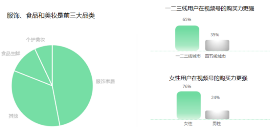 很多商家纷纷开通视频号跃跃欲试，通过微信平台数据显示，视频号的消费群体大多是偏中老年人群，品类以服饰家居、美妆、食品生鲜为主，一二三线城市购买力更强。在这些消费者中，女性的购买力占比七成以上。