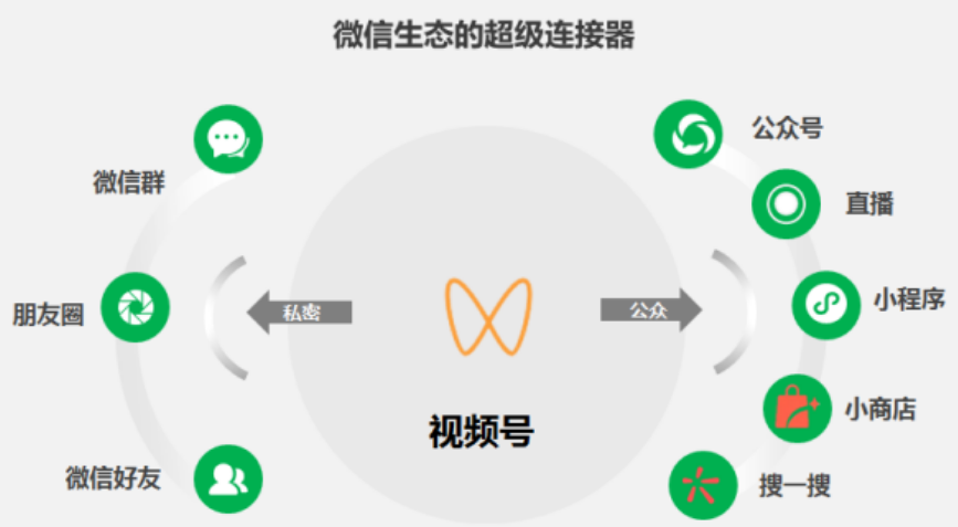 从流量逻辑来看，视频号整合微信流量并延伸，通过熟人关系为基础的高潜流量，搭配丰富多元的流量入口，使社交和内容深度结合，把私域到公域无缝衔接，打通微信生态全域场景，视频号可谓微信生态的超级链接器。