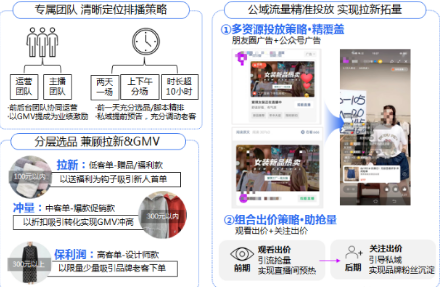 系统组合出价，一种以观看出价，以引流抢量为主，实现直播间预热。另一种以关注出价，引导私域，实现品牌粉丝沉淀。通过直播+投流的形式，再到小程序下单，形成闭环销售，客户的CTR达到3％，下单率在2.1％，平均广告ROI在1.2％，销量大大提升。客户利用视频号直播，搭上Q4电商购物节的快车，已经领先一步。