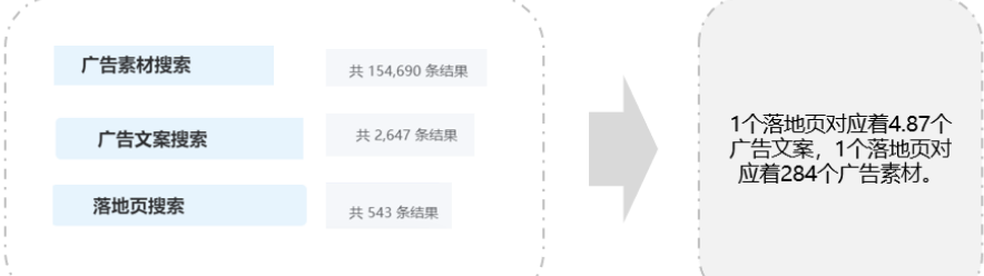 通过第三方数据平台的显示，最近一个月，在线的图书广告素材仅有15万多，广告文案仅有2000多条，广告落地页仅有500多版；仅有其他相对热门的行业来讲，不到其五分之一的素材量级，线上推广的商家相对较少，且大家尝试的链路也较少，整个行业也相对偏新，可参考的内容非常少。