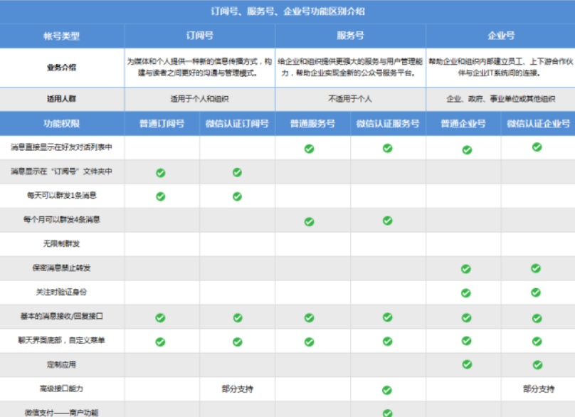 企业号就是企业专用的账号，这类账号的作用在于主体内部的使用，以及对外的宣传，可以更好的帮助企业内外资源管理。通过了解公众号的种类和各自的区别以后，那么在大家想做公众号之前，就可以从中做出良好的判断，选择适合自己的公众号去运营。