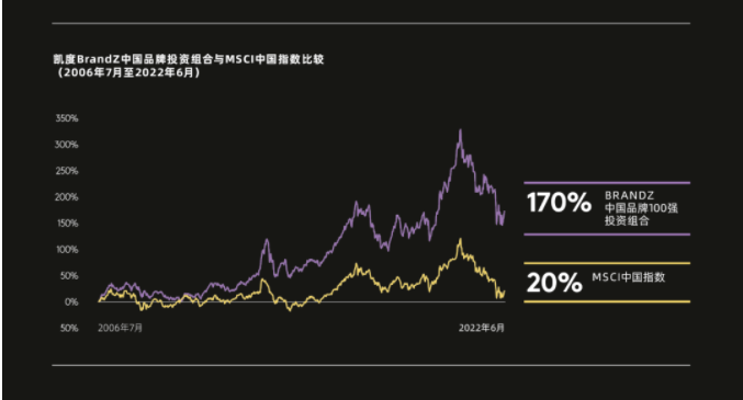 强品牌的重要性逐渐凸显出来。有两组数据可以说明这一点：我们将BrandZ最具价值100强股票组合与MSCI全球指数进行对比后发现，在过去的12年当中，强品牌在资本市场的增长幅度达到了170%，而后者只增长了20%。同时值得注意的是，从2020年6月份到至今，普通品牌下跌了32%，而在同一个时间段里，强品牌不仅没有跌，还增长了2%。