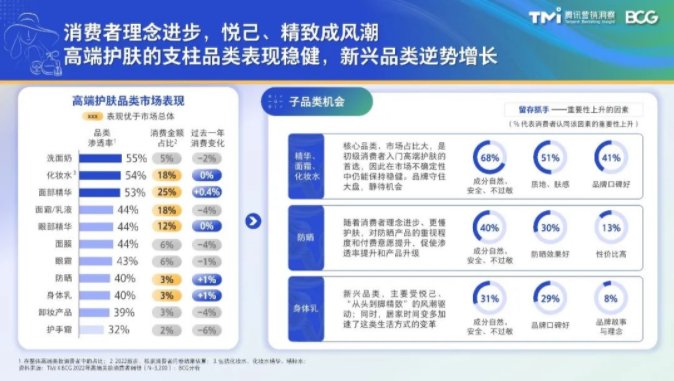 精华、面霜和化妆水是高端护肤的核心品类，市场占比大，是消费者入门的首选，因此在市场不确定性中仍能保持稳健。对于此类产品，品牌仍应坚守大盘，静待市场复苏机会。