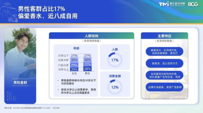 尽管目前男性消费者的占比还较低，但增速相对更快，未来的潜力不可小觑。不同于女性以自用为主，男性消费者在购买时的送礼属性更强。高端香水尤其受到他们的喜爱，自用及送礼都为首选；高端护肤品更多用于自用，彩妆更适合送礼。