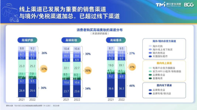 在销售阶段，线上渠道从种草渠道发展为重要的销售渠道。境外/免税渠道与国内线上渠道加总，已超过线下渠道消费金额占比。国内线上渠道在高端护肤和高端彩妆上的销售贡献与线下专柜并驾齐驱，重要性不容忽视。高端香水的线下渠道占比明显高于其他品类，但国内线上渠道仍贡献近三成的销售。