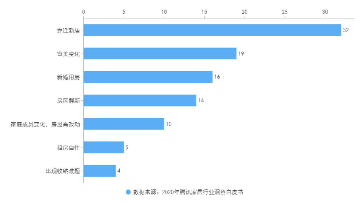 创意举例：“买了新房怎么装修”、“婚房装修”、“旧房子翻新需要注意什么”、“二胎时代房子怎么去装修”。