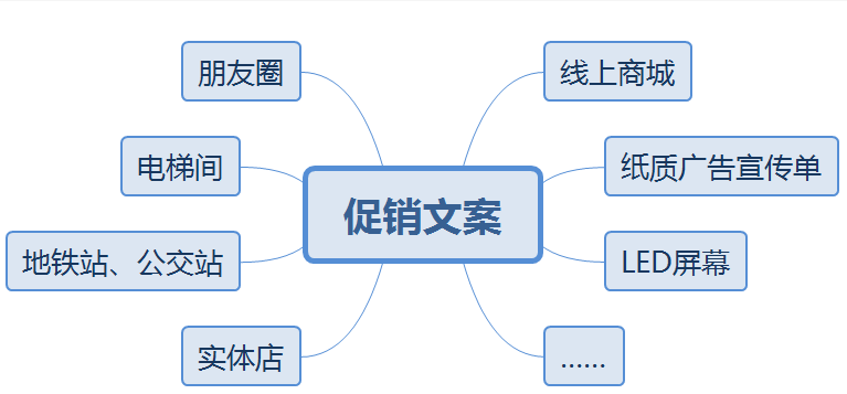 今天小编带大家来盘点一下日常生活经常看到促销文案的场合：