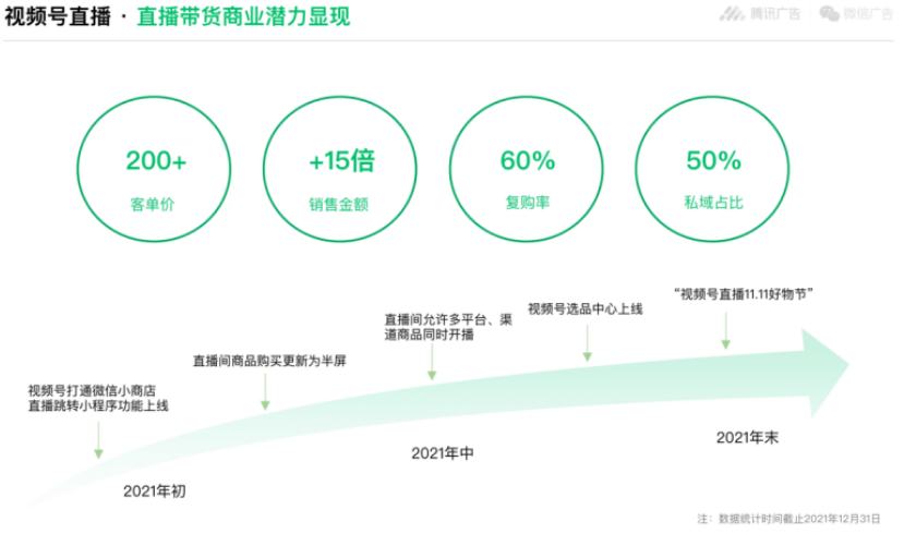 视频号直播·直播带货商业潜力显现