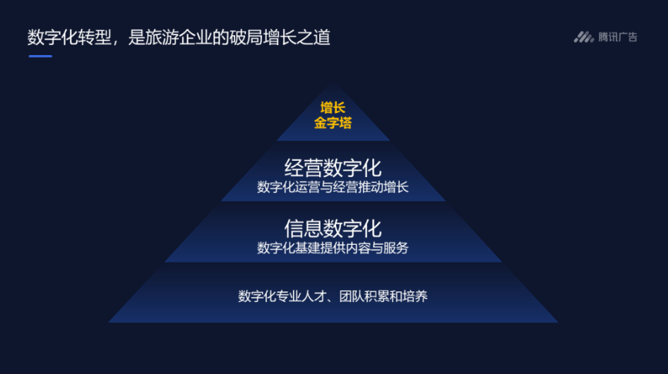 文旅企业的数字化增长之道，包含三个关键步骤：一是数字化专业人才和团队的积累和培养；二是信息数字化，借助数字化基建提供文旅内容与服务；三是经营数字化，通过数字化腾讯广告运营和经营推动增长。