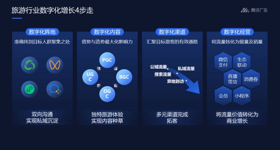 腾讯广告推广从近年来众多文旅产业优秀合作案例中，提炼出产业数字化增长的实战方法论：布局数字化阵地、数字化内容、数字化渠道，并通过数字化经营实现整合联动、推动商业增长。