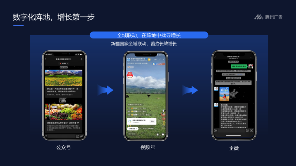 在数字化阵地方面，企业可以充分利用微信、视频号、公众号、朋友圈以及企业微信等产品，作为聚集目标客群实现双向沟通和私域沉淀，实现增长目标的载体。例如，新疆国旅通过持续不断的公众号内容输出和粉丝引导建立私域，同时，新疆国旅也是第一批入驻腾讯视频号推广的文旅企业，2022年暑期，新疆国旅吸引了许多游客前往新疆游玩，还通过企业微信积累了2万多个潜在客户，为未来的增长持久蓄能。