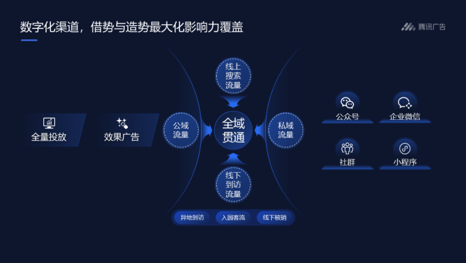 数字化渠道上，文旅企业亟需整合渠道、灵活布局，从线上搜索到线下到访，从公域流量到私域流量，全域贯通提升覆盖促进转化沉淀：公众号、企业微信、社群、小程序等多元渠道协同，持续助力广告效果实现；微信朋友圈广告、微信搜索广告等公域投放直接引流至品牌私域沉淀，更能有效助力品牌持续拓客、促进复购，品效协同实现长效增长目标。