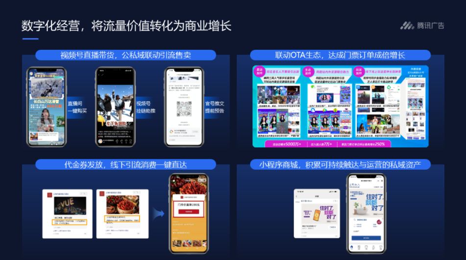 数字化经营，是将流量价值转化为商业增长最重要的一环。视频号直播带货、文旅消费券引流线下、联动OTA交易转化、小程序商城积累私域资产，全渠道实现交易闭环，助力科学经营。