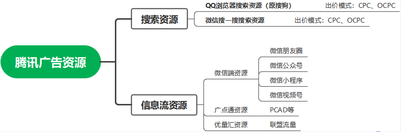 搜索广告新玩法你还不知道？ | 腾讯搜索广告