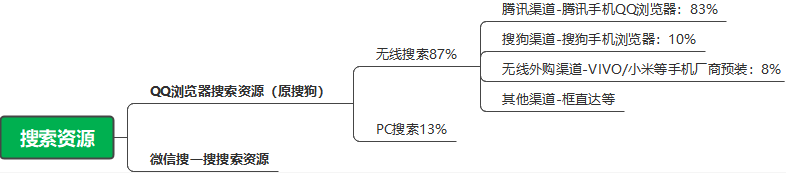 目前QQ浏览器搜索资源的流量资源主要分为两部分，即无线搜索+PC搜索，其中无线搜索流量占比为87%左右，还是占据整体流量的大头；PC搜索流量占比为13%，相对占比较低。其中无线搜索流量也来源于多个渠道端口，分别为腾讯渠道占比83%即腾讯手机QQ浏览器，搜狗渠道占比10%即搜狗手机浏览器，无线外购渠道占比8%即V*VO/*米等手机厂商预装，另外还有部分辅助例如框直达等其他流量。