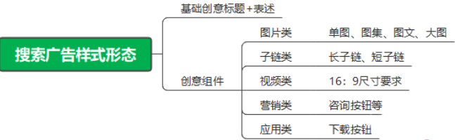 新的广告样式跟之前样式差异不大，故不做重点介绍，大家可以参照以下内容做一下基础了解。