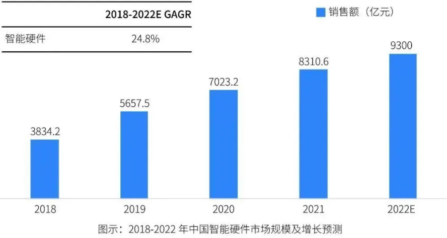 我国智能硬件在政策加持、技术赋能、消费升级等因素驱动下，市场规模保持较快增长。2022年我国智能硬件市场规模有望达到9,300亿元，同比增长11.91%。从产品结构看，随着我国居民消费能力增强，智能穿戴设备、智能机器人等细分领域蓬勃发展，2019年至2025年GAGR分别为12.4%和37.3%。