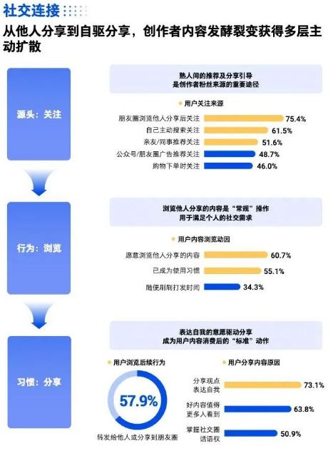 “社交催动内容加速传播。通过朋友圈、微信群去做传播和转发，你会发现用户体验是很好的。”正如李小轲所说，由腾讯广告、腾讯营销洞察（TMI）、克劳锐联合发布的《2022微信创作者营销价值与营销策略白皮书》中也有调研数据表示，用户习惯于在朋友圈浏览他人分享内容，同时这也是创作者粉丝来源的重要途径。因此对广告主来说，相比单纯买量去加热和助推内容出圈，如此利用社交属性做营销显然更具优势。