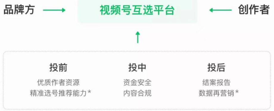 作为品牌方和创作者双向互选、自由达成内容合作的交易平台，腾讯广告互选平台能够根据品牌调性、目标人群等维度，撮合匹配的内容创作者与品牌开展合作。李小轲也表示，做平台初衷很简单，就是方便供需双方互相选择。由于广告主的营销诉求各异，平台的出现可以帮其找到更适合的创作者。创作者则是可以自给自足，获得更多被看见的机会，在微信生态中更好地生存。而这一过程中，平台会保证全流程服务可靠，数据真实透明，为创作者和广告主的合作“上保险”。