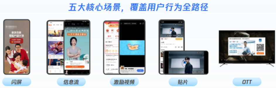 而且广告创意形式覆盖用户行为全路径的5大核心场景：腾讯开屏广告、腾讯信息流广告、激励视频、贴片广告、OTT，能满足广告主的多样化需求。