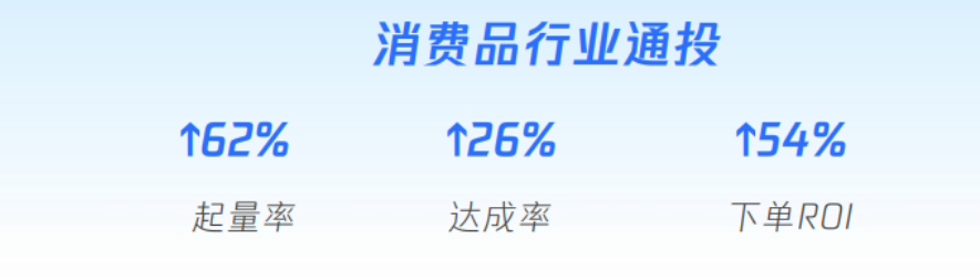 跑量方面，通投起量率能提升62%；下单ROI方面，通投广告比单投版位高54%；成本达成率方面，通投广告也比单投版位高26%。