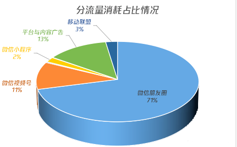 11月微信流量占比丽人行业整体消耗84%，其中，受视频号库存流量释放影响，11月丽人广告主在视频号消耗环比增长11%；在PCAD流量上，11月丽人广告主稳步增投，消耗较上月大幅增长63%；在移动联盟流量上，11月消耗环比下降30%。