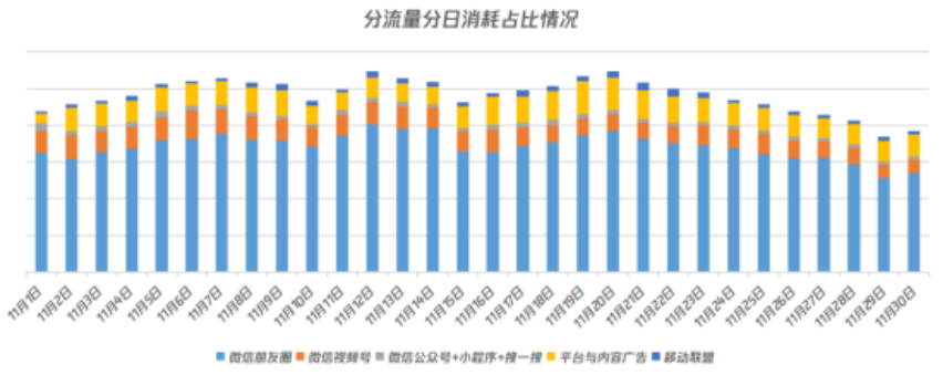 分流量分日消耗占比情况