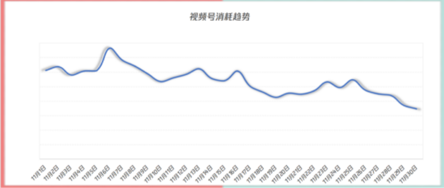 视频号消耗趋势