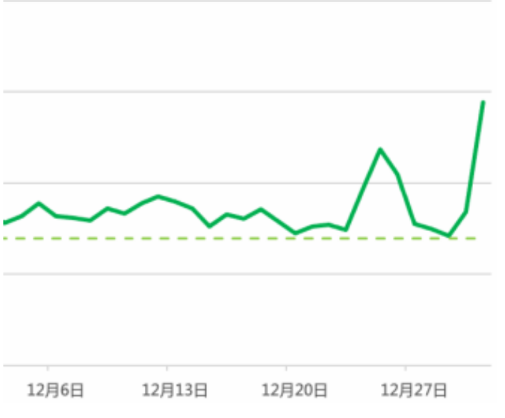 早高峰主要集中在8点—10点，午高峰主要集中在11点—14点，晚高峰主要集中在17点—21点。