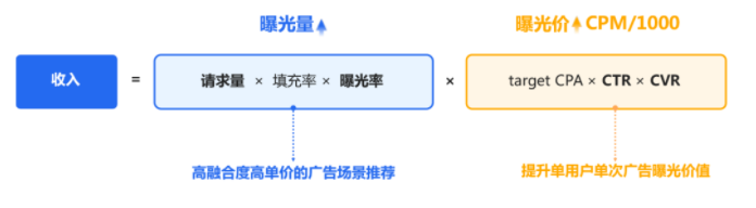 基于上述特性，生活工具行业媒体在商业化变现侧有两个优化方向：一是增加高融合度高曝光的广告场景，尽可能多地提升广告曝光量；二是提升单用户单次广告的曝光价值，将每一次曝光以尽可能高的价格卖出。充分利用好黄金 2-3 分钟，实现高质量变现优化。