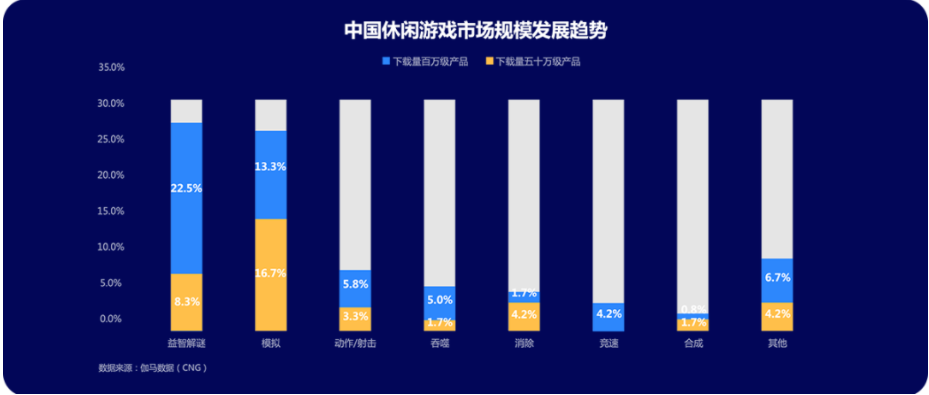 寻找更加细分的题材。以《幸福路上的火锅店》这款游戏的成功为例，不同细分往往代表着更为聚焦和精准的用户群体，这些用户群体可以成为更加聚焦的种子用户，助力实现破圈。