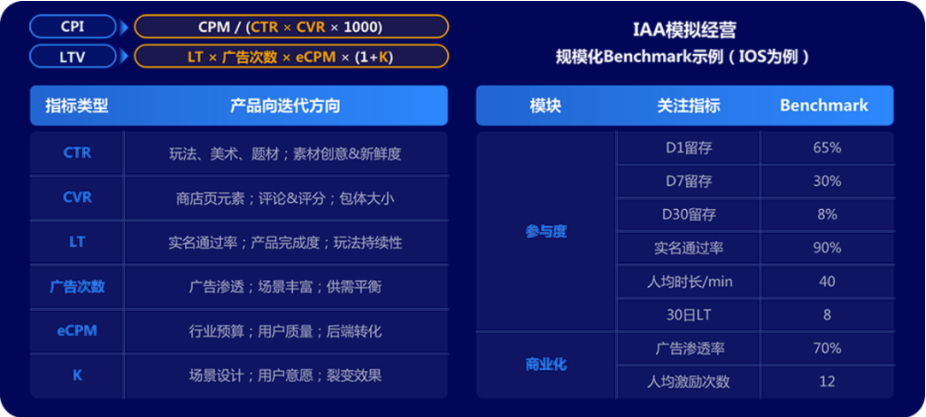 一般会针对市场、参与度、商业化等几个模块数据拆解优化。点击率、转化率、用户生命周期、活跃人均广告次数、eCPM、K 值等数据，都可以通过产品迭代进行优化。