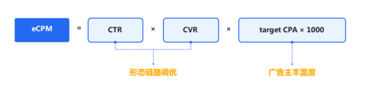 开发者可参考以下公式，并通过开屏、原生以及插屏三个广告场景了解如何提升单用户单次广告曝光价值、调优广告形态链路。