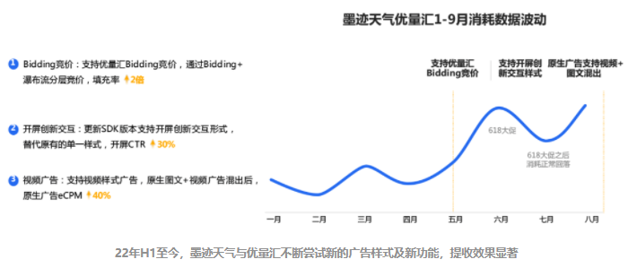 墨迹天气将从流量分配策略的持续深耕提效、新场景样式展示策略扩充升级、素材体验与收益融合提收进阶三个方向与优量汇进行提收合作。  美图商业广告产品负责人班超：“平台的优化背后肯定是一个强大的产运研团队经过充分的市场调研和头脑风暴后的结果，我们可以借助平台的力量，寻找一些灵感和方向。”