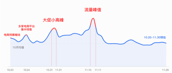 优量汇11月整体流量库存受电商11.11 大促季推动，整体有较大幅度上涨，预估11月日均库存环比10月上旬上涨10%-20%。 周末为常规流量高峰，预计较工作日有3%-8%的涨幅。11月1日，大盘流量较10月日均涨幅预计在30%-40%，11月11日较10月日均涨幅预计在50%-70%，达到流量峰值。