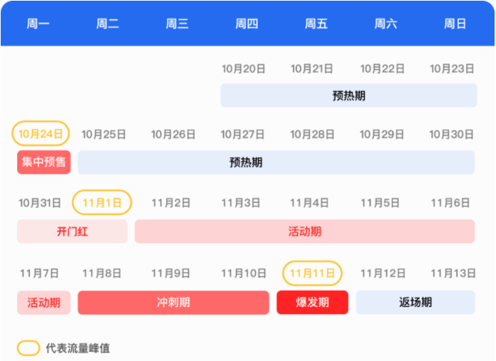 11.11大促整体可以分为预热期、大促开门红及冲量爆发期三个阶段。10月20日 后各平台进入种草期，电商预算进入暖场; 10月24日，多家平台集中预售，大促引流预算集中入场; 10月31日晚将迎来大促开门红，11月1日为第一个爆发点; 11月8日将进入大促冲刺期，并在11月11日进入冲量爆发期，预算达到顶峰; 11月12日至11月13日各平台余热进入返场期。同时，由于大促期间叠加多个周末，此期间同样为优量汇大盘流量储备较为充足的时期。