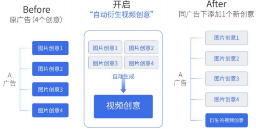 特殊创意运用，图片变视频，视频生视频