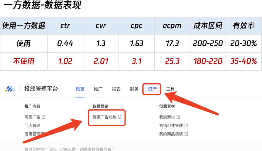 一方数据表现Look like，实现精准投放