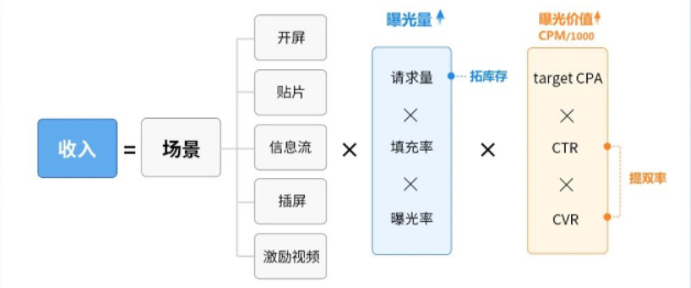 接入优量汇Bidding,让每一次曝 光机会进行充分竞价；  接入优量汇最新版SDK,享受最新最优的平台功能；