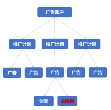 一个账户最多可搭建2w个广告，一个广告1个创意，一条广告最多可组合1000个关键词，一个账户下最多可购买35w个关键词。