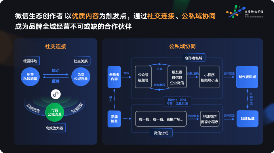 腾讯广告商业化产品副总经理林瑾表示，“微信创作者通过优质内容为触点，通过社交连接，依托微信的各种工具和能力，帮助品牌实现公私域协同，形成了一套区别于其他平台的、完整又立体的营销解决方案。”