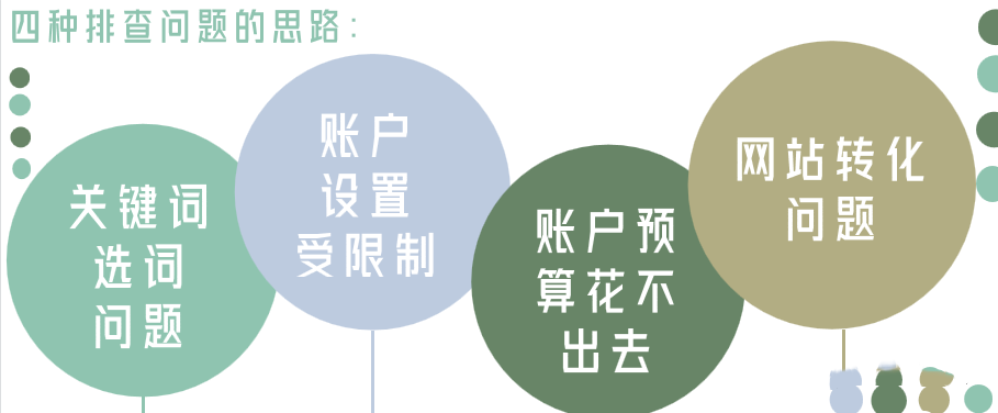 不少企业主反馈：竞价效果不理想，却不知从何入手，不知道问题到底出在了哪里？今天小编根据经验给大家分享以下四种排查问题的思路：关键词选词问题、账户设置受限制、账户预算花不出去、网站转化问题。通过以下账户问题排查和优化方案，希望能够解决竞价推广竞争大、转化成本高、询盘率低等问题。