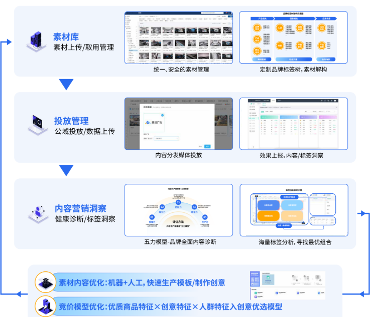 一汽-大众正是如此。以内容数字化为抓手，一汽-大众通过与腾讯平台的数据能力共建，打造了自有内容中台，实现广告内容的全域-全链管理，更高效地触达沟通用户。一汽-大众的内容中台以数据为纽带，DAM为载体，整合品牌全触点内容素材，通过可视化的数字化导航，实现品牌内容生产-分发-迭代的高效运转。