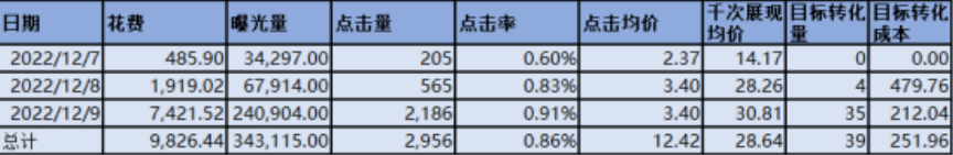 账户优化稳定数据总计获得34w+曝光，近3000+点击；点击均价12.42，千次曝光成本28.64；账户整体数据初步稳定，后期需要持续更新素材及辅助起量等智能扩量工具进行稳定放量，整体成本稳住，提升花费，加大测试。