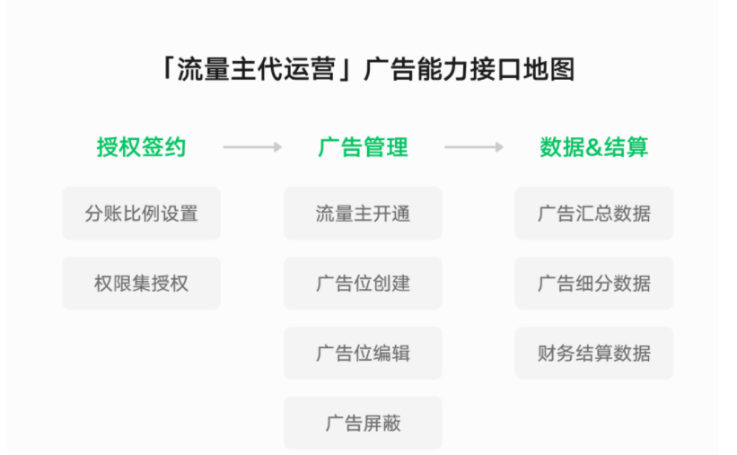 对齐独立开发小程序成熟广告变现能力，结合服务商使用习惯，平台将核心能力接口化，支持广告上线全流程接口化实现，能力全面且操作简单。