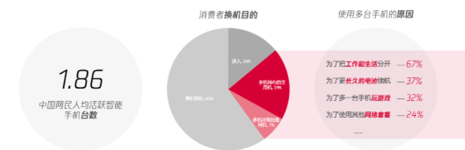 白皮书调研发现：手机行业虽处逆势，但仍能看到厂商破局增长的新机会。“一人一机”正在改变，手机早已不再是简单的通讯工具，而是生活方式的全面渗透与体现。消费者开始更加关注多元化使用场景、有多部机持有需求，让他们在换机时有了更多其他品牌选择的可能性。