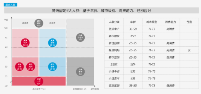 基于此，制定精细化、差异化的人群细分，并能够有效触达就非常重要。腾讯广告依托自身的海量用户触达，结合手机行业人群特性，梳理了九大核心群体，助力主流手机厂家高效锁定细分人群。