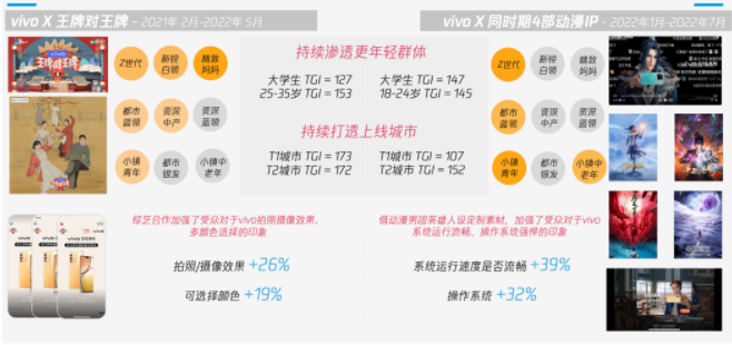 以vivo持续吸引的“年轻消费群体”为例，通过不断的进行综艺、动漫IP的内容合作植入，以口碑效应持续传递拍摄与性能斩获了很好的营销效果，腾讯营销大数据显示在vivo购机人群中，“Z世代”浓度连续三年持续上升，消费者调研也印证了同样的结论：在2022年，vivo无论在年轻化、高端化及功能传递上都收获颇丰，不断发挥内容的优势和价值，为品牌带来持续的口碑效应。